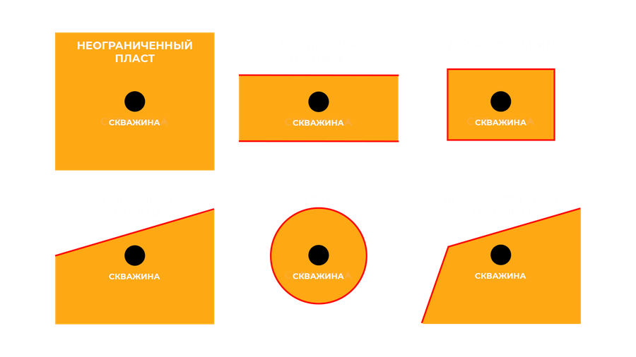 Модели границ пласта