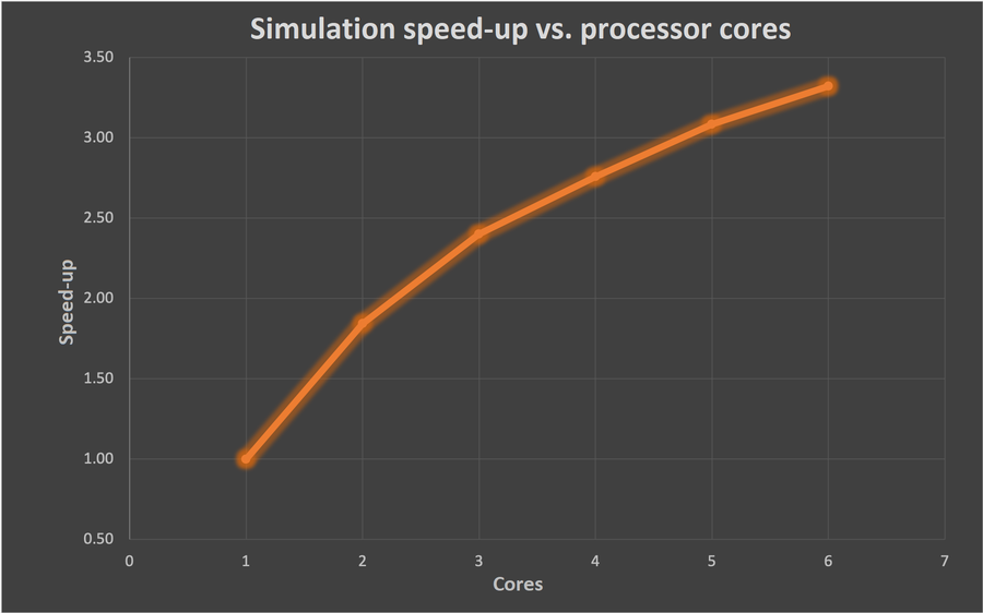 Support for Multi-Core Systems